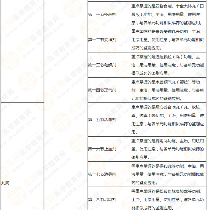 11周拿下執(zhí)業(yè)藥師《中/藥二》 這份備考計(jì)劃表考生務(wù)必收藏！