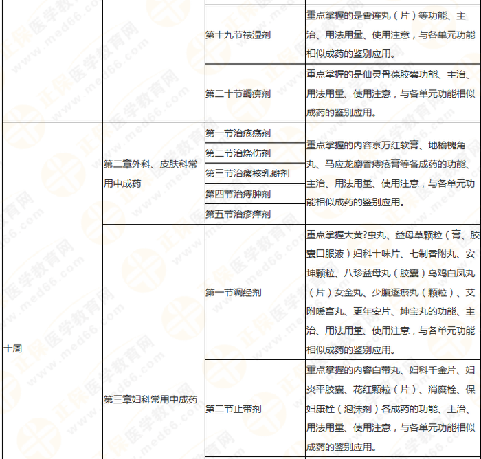 11周拿下執(zhí)業(yè)藥師《中/藥二》 這份備考計(jì)劃表考生務(wù)必收藏！