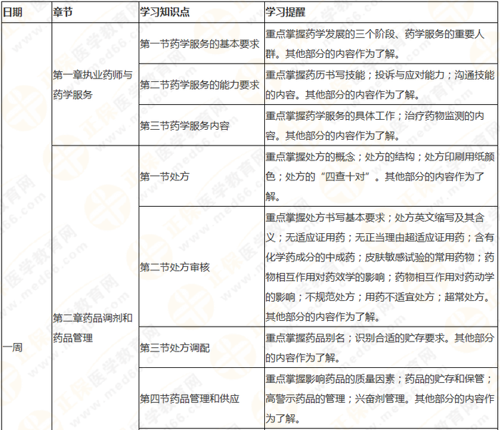 執(zhí)業(yè)藥師《藥綜》教材框架 理清思路 提高學(xué)習(xí)效率！