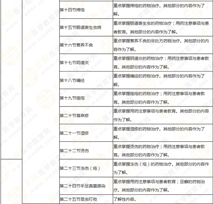 執(zhí)業(yè)藥師《藥綜》教材框架 理清思路 提高學(xué)習(xí)效率！