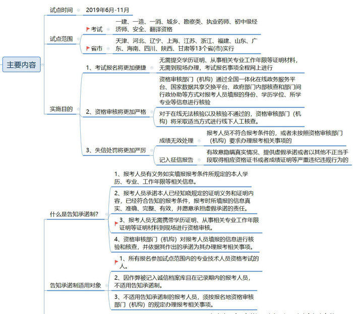 【政策圖解】執(zhí)業(yè)藥師考試報名“告知承諾制”實行方案！