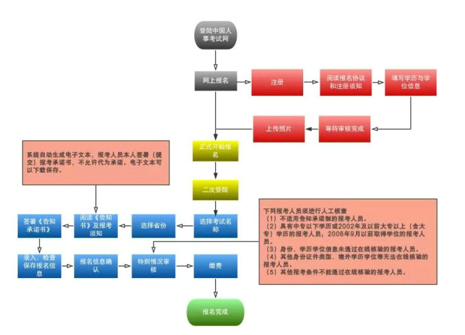 2019年執(zhí)業(yè)藥師報(bào)考流程大改變！趕緊收藏！【詳解每一步操作】