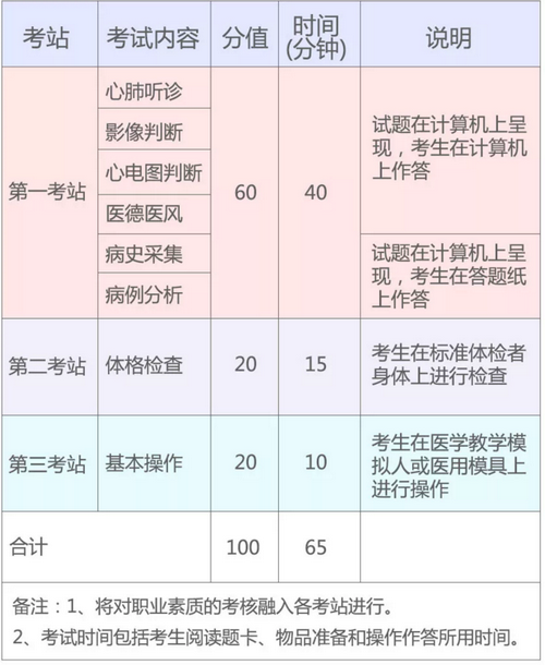 2019年國(guó)家醫(yī)師資格實(shí)踐技能考試（湖北考區(qū)）考生須知！