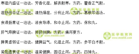 泄瀉的辨證論治實(shí)踐技能考試模擬題仿真練習(xí)