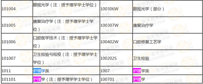 國(guó)家執(zhí)業(yè)藥師資格考試報(bào)考專業(yè)參考目錄內(nèi)容截?。ū究疲? height=