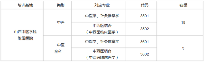 2019年山西中醫(yī)學(xué)院附屬醫(yī)院中醫(yī)住院醫(yī)師規(guī)范化培訓(xùn)補(bǔ)錄通知