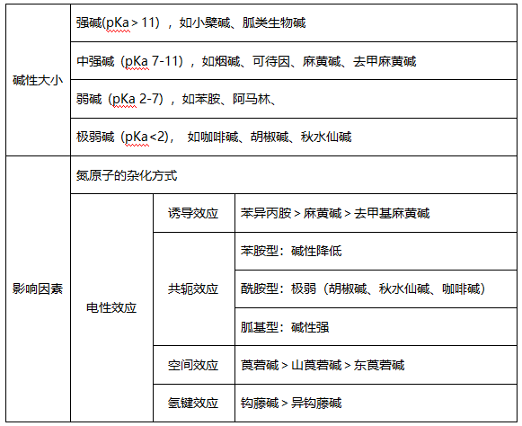 執(zhí)業(yè)藥師中藥化學(xué)重難點(diǎn)解讀（一）：生物堿