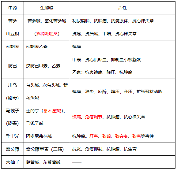 執(zhí)業(yè)藥師中藥化學(xué)重難點(diǎn)解讀（一）：生物堿