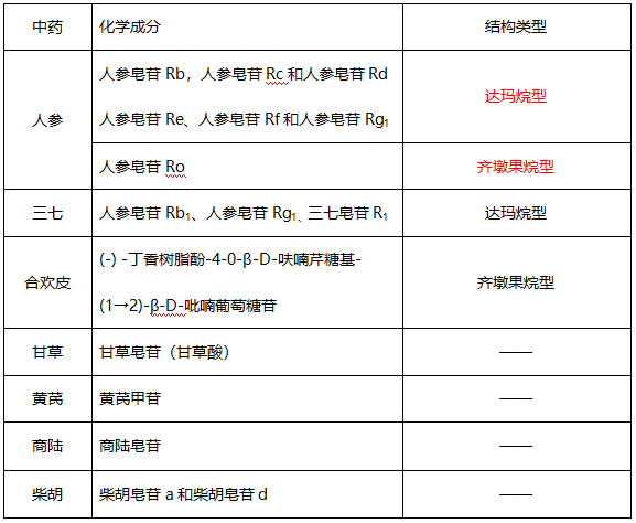 執(zhí)業(yè)藥師中藥化學(xué)重難點(diǎn)解讀（二）：皂苷類化合物