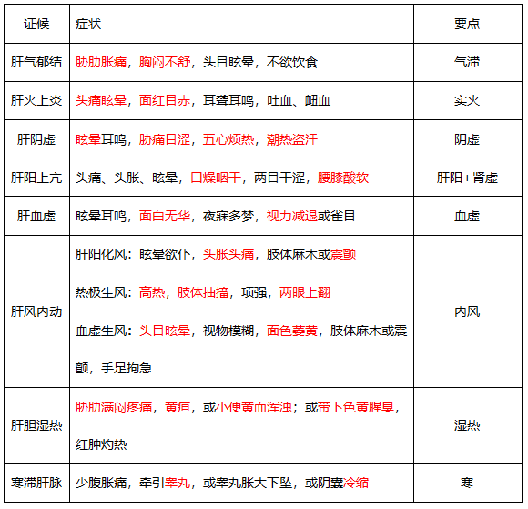 執(zhí)業(yè)藥師《中藥綜》套路+考點：五臟辯證