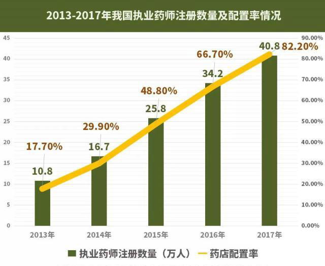 【大剖析】42萬藥店執(zhí)業(yè)藥師去哪了？