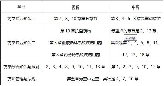 7月報(bào)名！執(zhí)業(yè)藥師才記了三分之一，這樣學(xué)來的及！