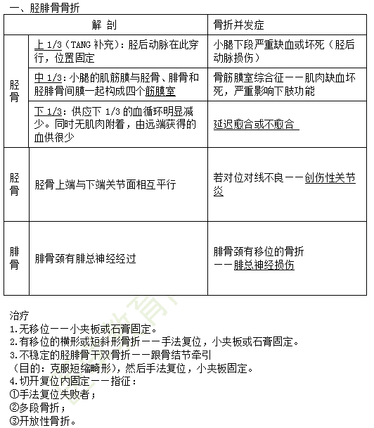 2019年臨床助理醫(yī)師考點(diǎn)精粹-運(yùn)動(dòng)系統(tǒng)考試重點(diǎn)串講（2）