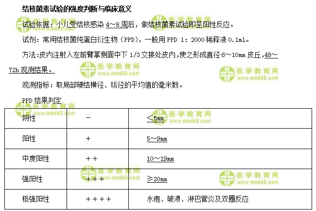 2019年臨床助理醫(yī)師備考重點梳理-3大結(jié)核病（兒科）