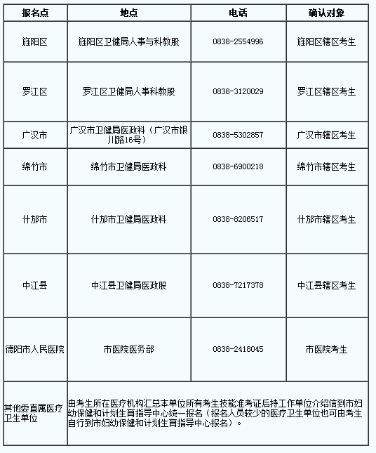 四川德陽市2019年國家醫(yī)師資格綜合筆試?yán)U費(fèi)時(shí)間∣地點(diǎn)∣方式公告！