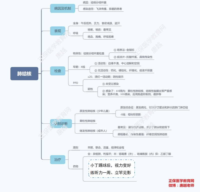 肺結(jié)核