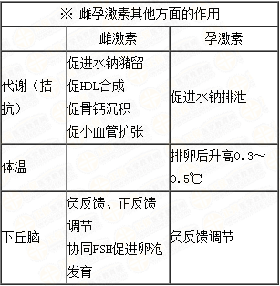 雌、孕激素的生理作用及附性器官的周期性變化