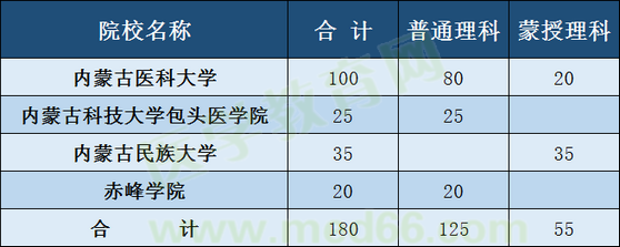 內(nèi)蒙招收定向醫(yī)學生學校、專業(yè)及人數(shù)