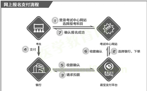 國(guó)際眼科醫(yī)師考試報(bào)名流程