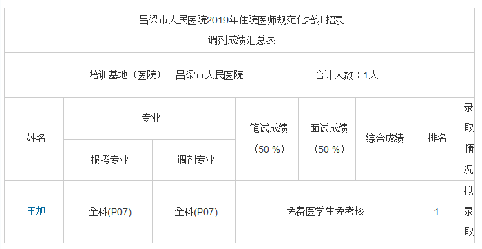 呂梁市人民醫(yī)院2019年住院醫(yī)師規(guī)范化培訓(xùn)招錄調(diào)劑成績匯總表