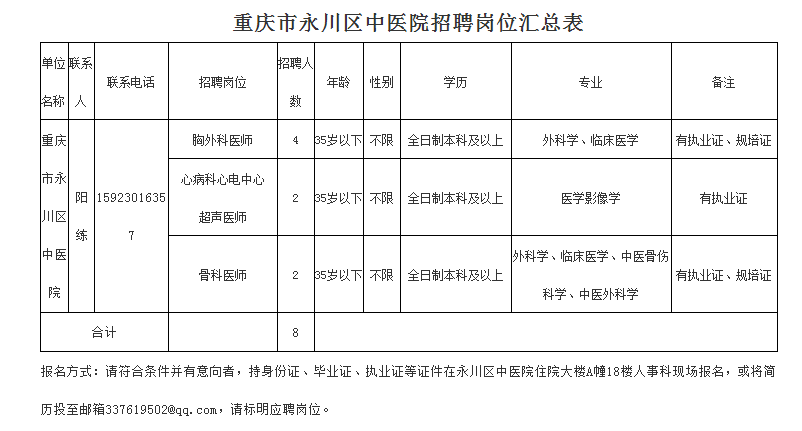 重慶市永川區(qū)中醫(yī)院招聘8名衛(wèi)生人才啟示