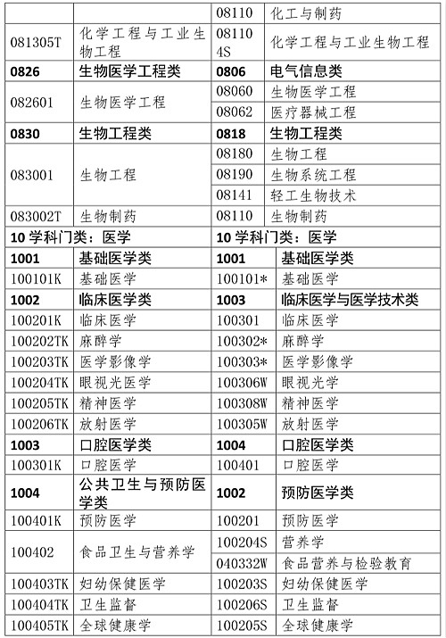 2019年執(zhí)業(yè)藥師考試報名專業(yè)目錄