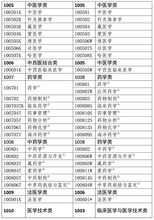 2019年執(zhí)業(yè)藥師考試報名專業(yè)目錄