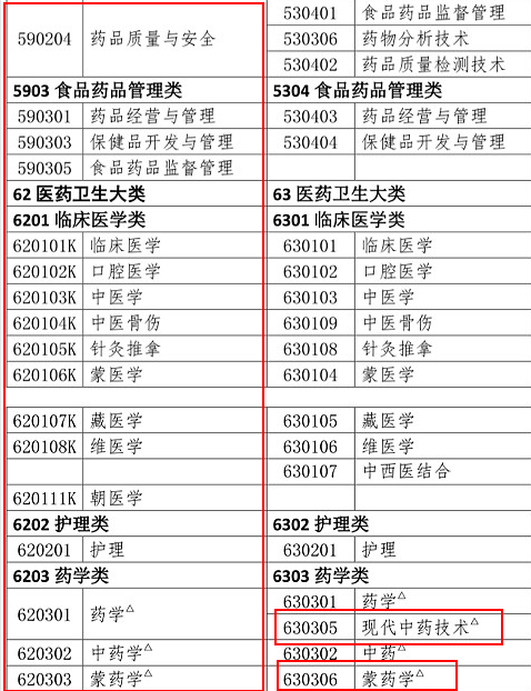 2019年執(zhí)業(yè)藥師報(bào)考專業(yè)目錄：新增專業(yè)匯總！