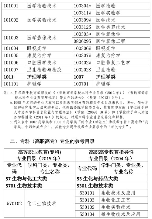 2020執(zhí)業(yè)藥師報考專業(yè)目錄：“藥學(xué)類、中藥學(xué)類專業(yè)”與“相關(guān)專業(yè)”的界定！