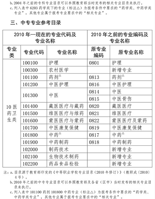 2020執(zhí)業(yè)藥師報考專業(yè)目錄：“藥學(xué)類、中藥學(xué)類專業(yè)”與“相關(guān)專業(yè)”的界定！