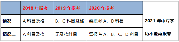 不同學(xué)歷的考生成績保留周期不同，你去年的執(zhí)業(yè)藥師成績還有效嗎？