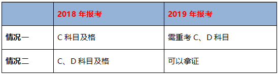 不同學(xué)歷的考生成績保留周期不同，你去年的執(zhí)業(yè)藥師成績還有效嗎？
