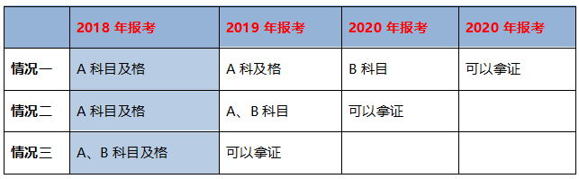 不同學(xué)歷的考生成績保留周期不同，你去年的執(zhí)業(yè)藥師成績還有效嗎？