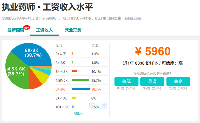 2019年，執(zhí)業(yè)藥師成為最有前景職業(yè)之一！