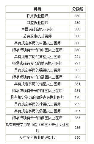 執(zhí)業(yè)醫(yī)師證考多少分就能及格？