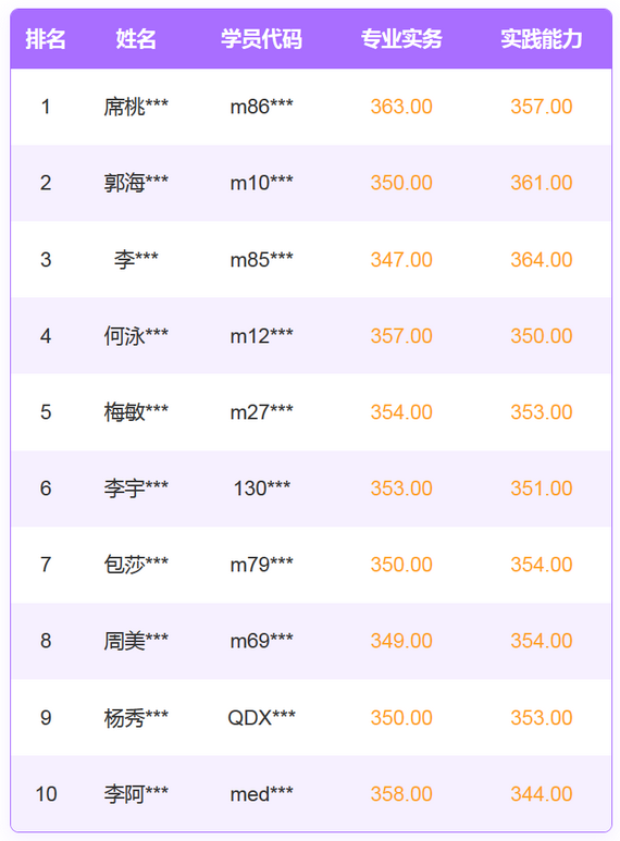 2019年護(hù)士資格考試高分排行榜