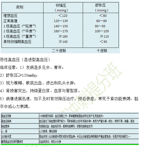 高血壓的分級