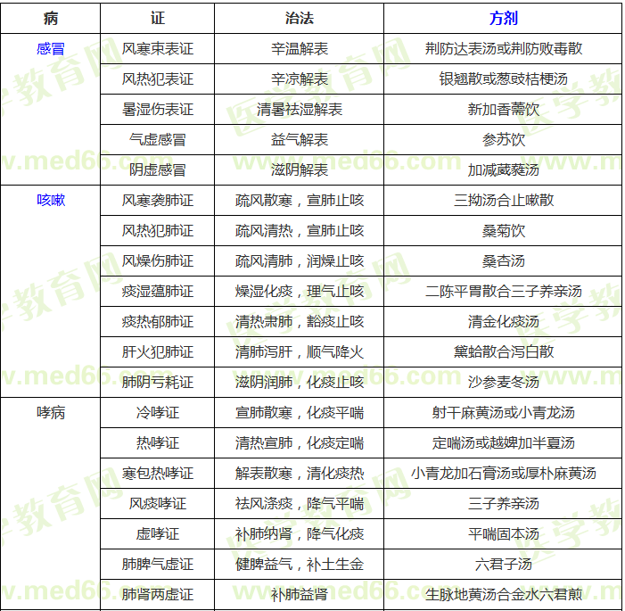 中醫(yī)內(nèi)科?？疾∽C辨證論治