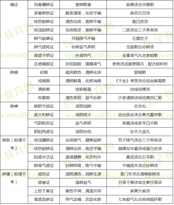 中醫(yī)內(nèi)科?？疾∽C辨證論治