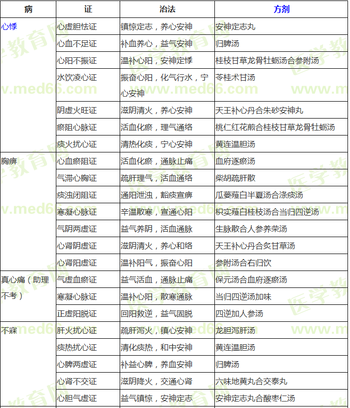 中醫(yī)內(nèi)科常考病證辨證論治