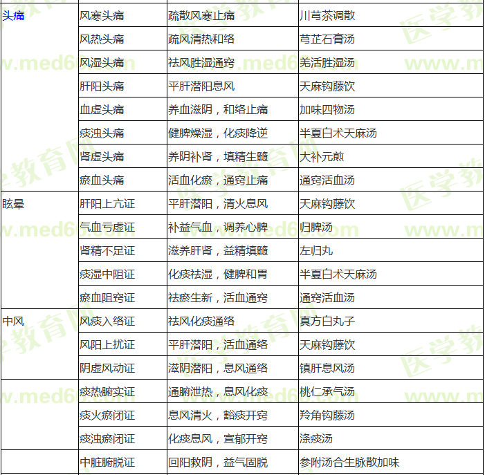 中醫(yī)內(nèi)科?？疾∽C辨證論治