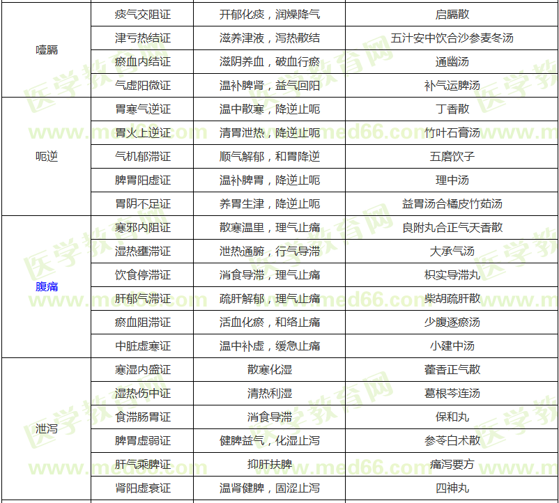 脾胃病證的辨證論治