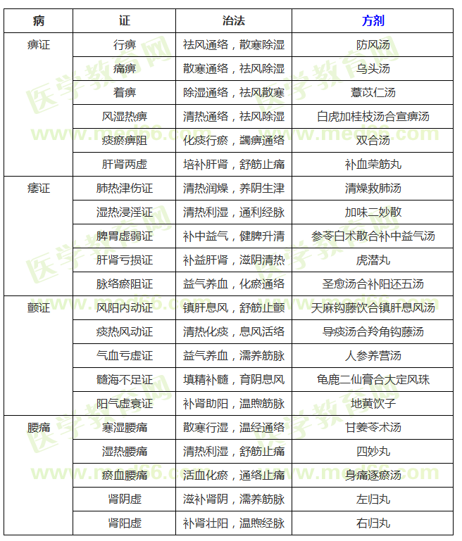 肢體經(jīng)絡(luò)病證辨證論治