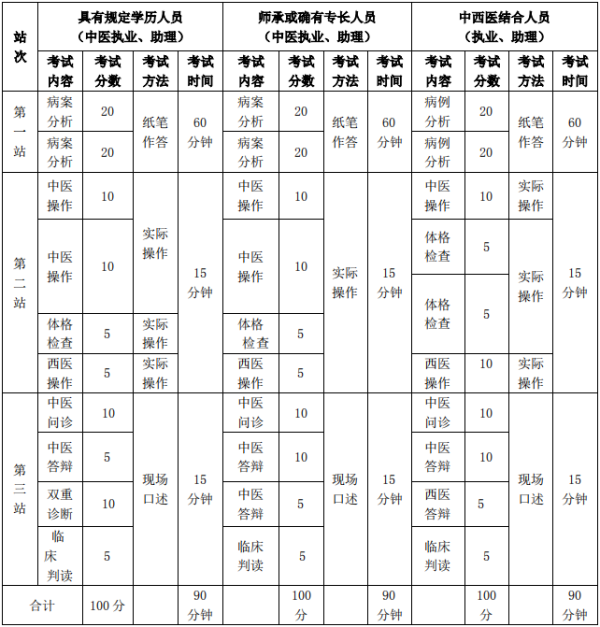 醫(yī)師資格實(shí)踐技能考試分值分布