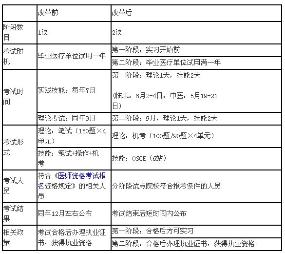 臨床醫(yī)師分階段考試包括哪幾個(gè)階段？