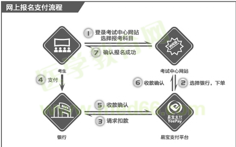 國際眼科醫(yī)師考試?yán)U費(fèi)流程示意圖