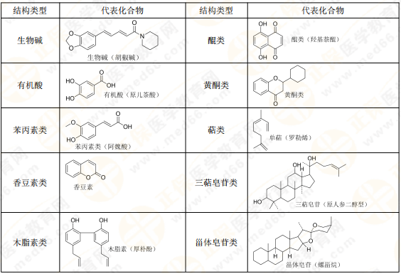 【私人珍藏】執(zhí)業(yè)藥師《中藥一》背誦版講義第三章！表格很多！