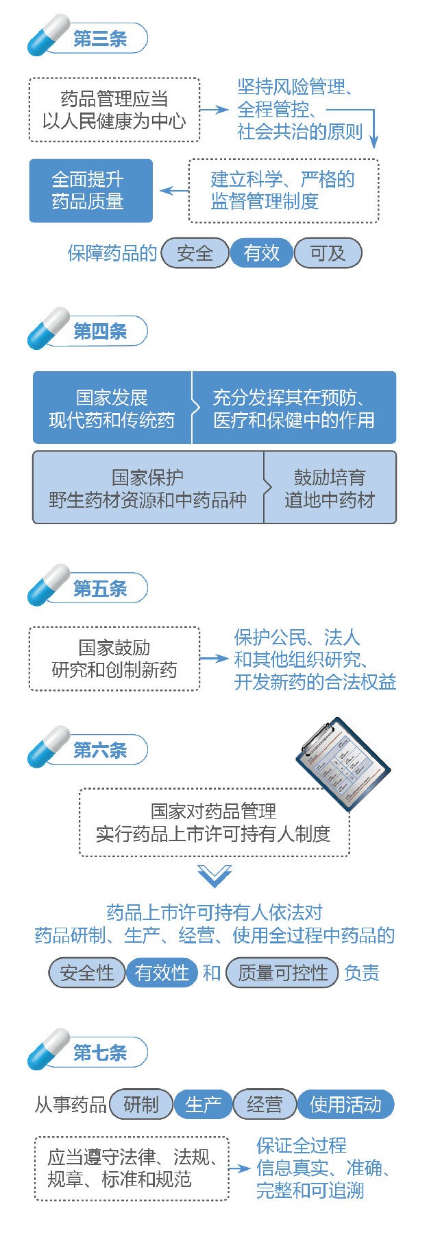 新修訂的《中華人民共和國(guó)藥品管理法》圖解政策（一）