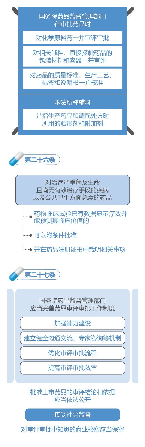 新修訂的《中華人民共和國(guó)藥品管理法》圖解政策（一）