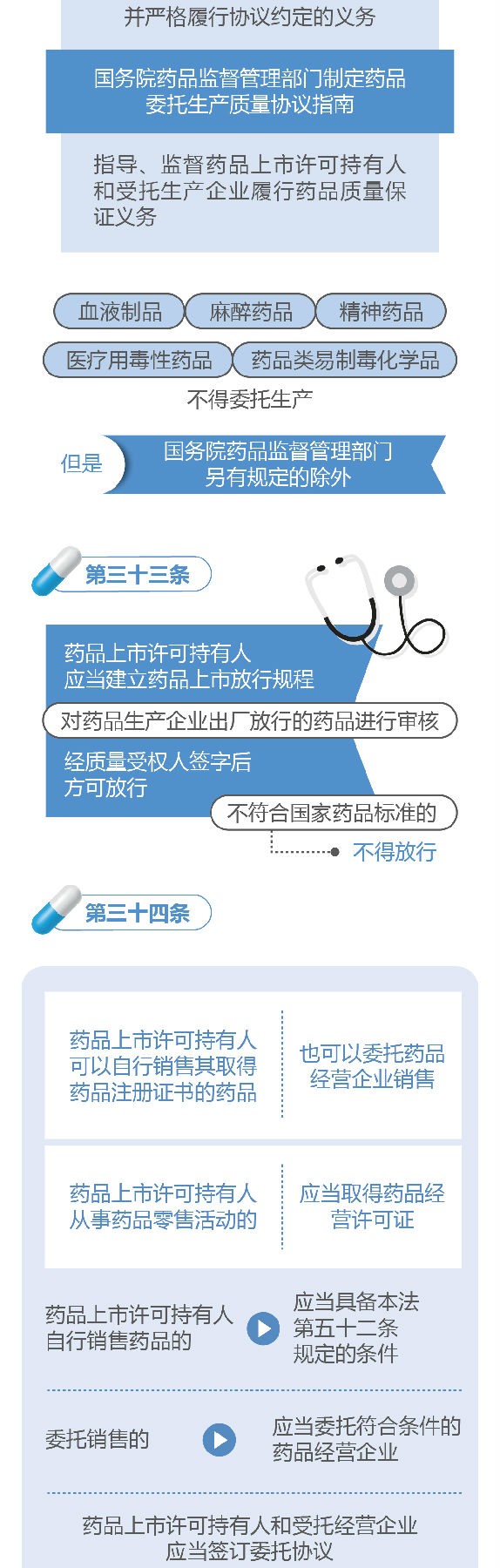 新修訂的《中華人民共和國(guó)藥品管理法》圖解政策（一）